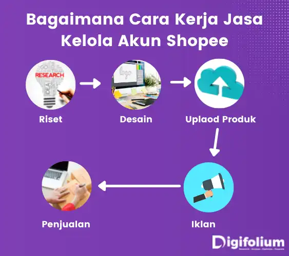 Bagaimana Cara Kerja Jasa Kelola Akun Shopee