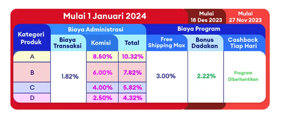 Ringkasan Biaya untuk Penjual LazMall