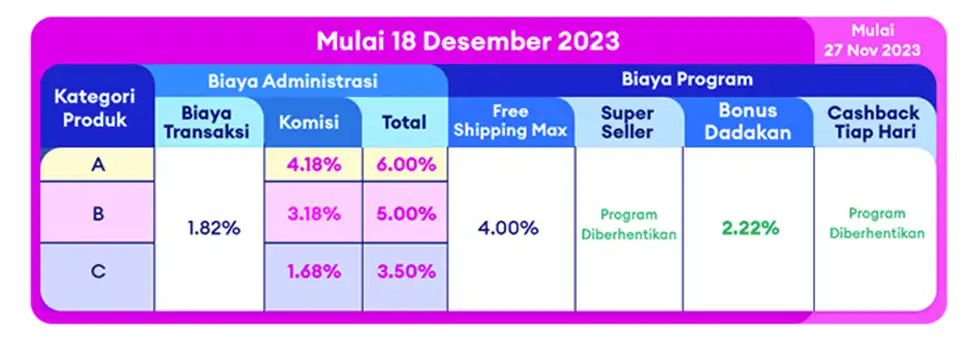 Ringkasan Biaya untuk Penjual Marketplace Biasa