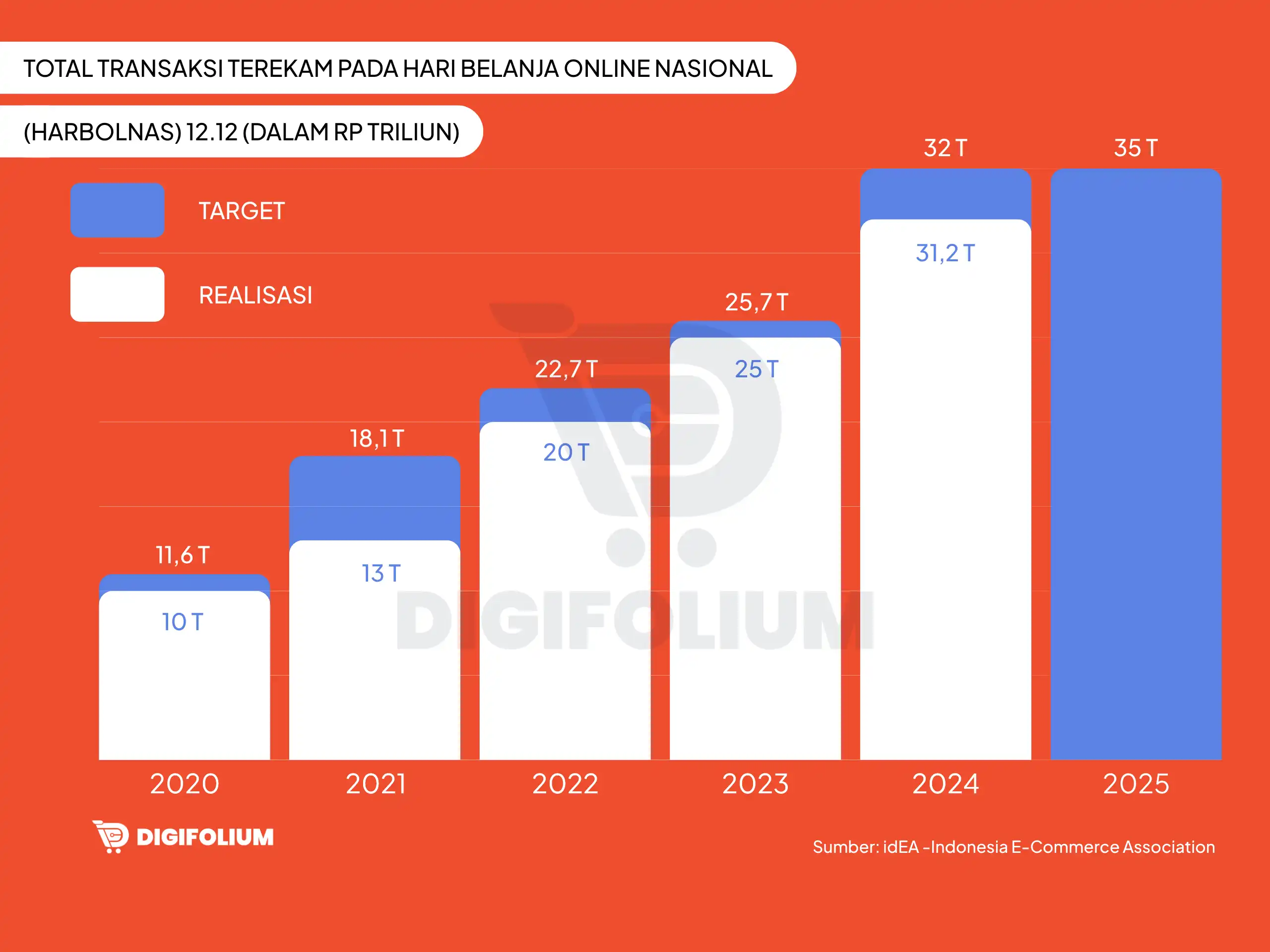 Harbolnas 2025: Target Transaksi Mencapai Rp 35 Triliun