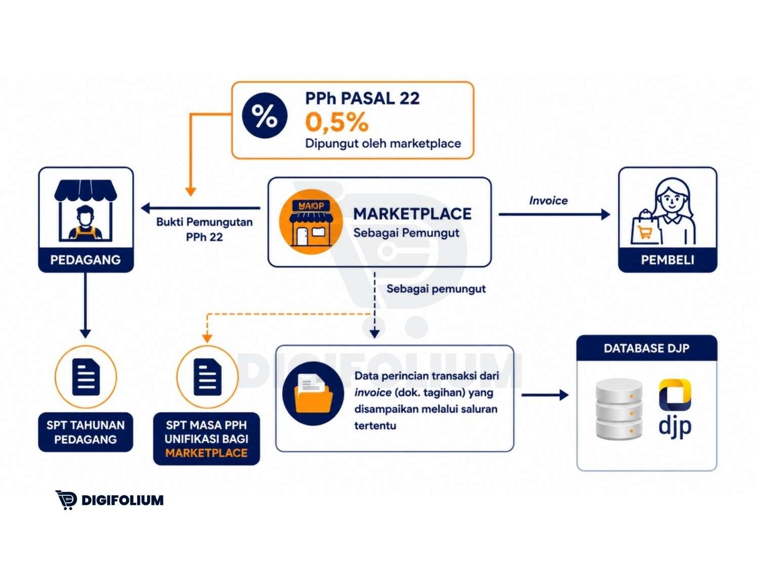 Cara Menghitung PPh Pasal 22 Marketplace