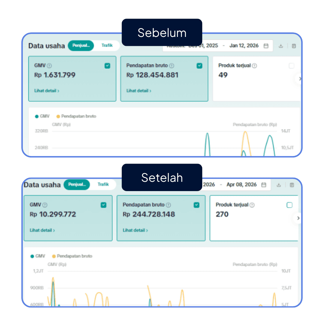 Before-after lonjakan penjualan dan unit terjual