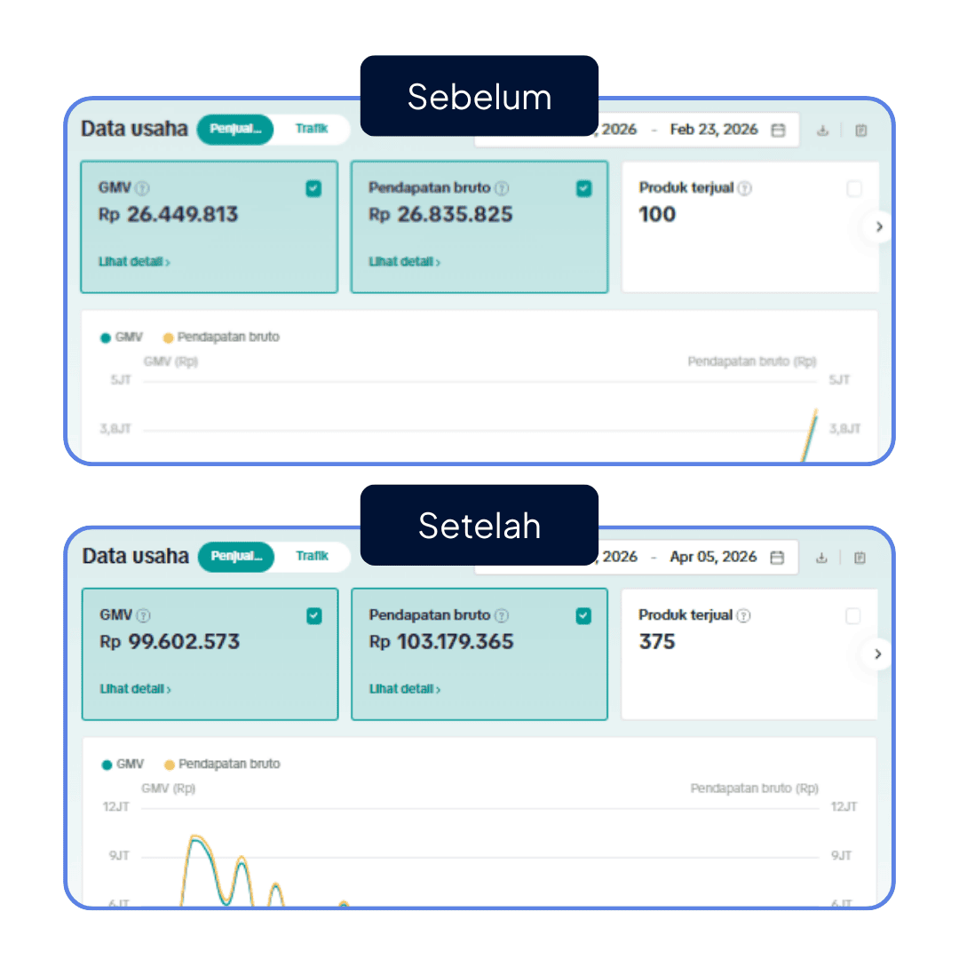 Before-after pertumbuhan penjualan toko