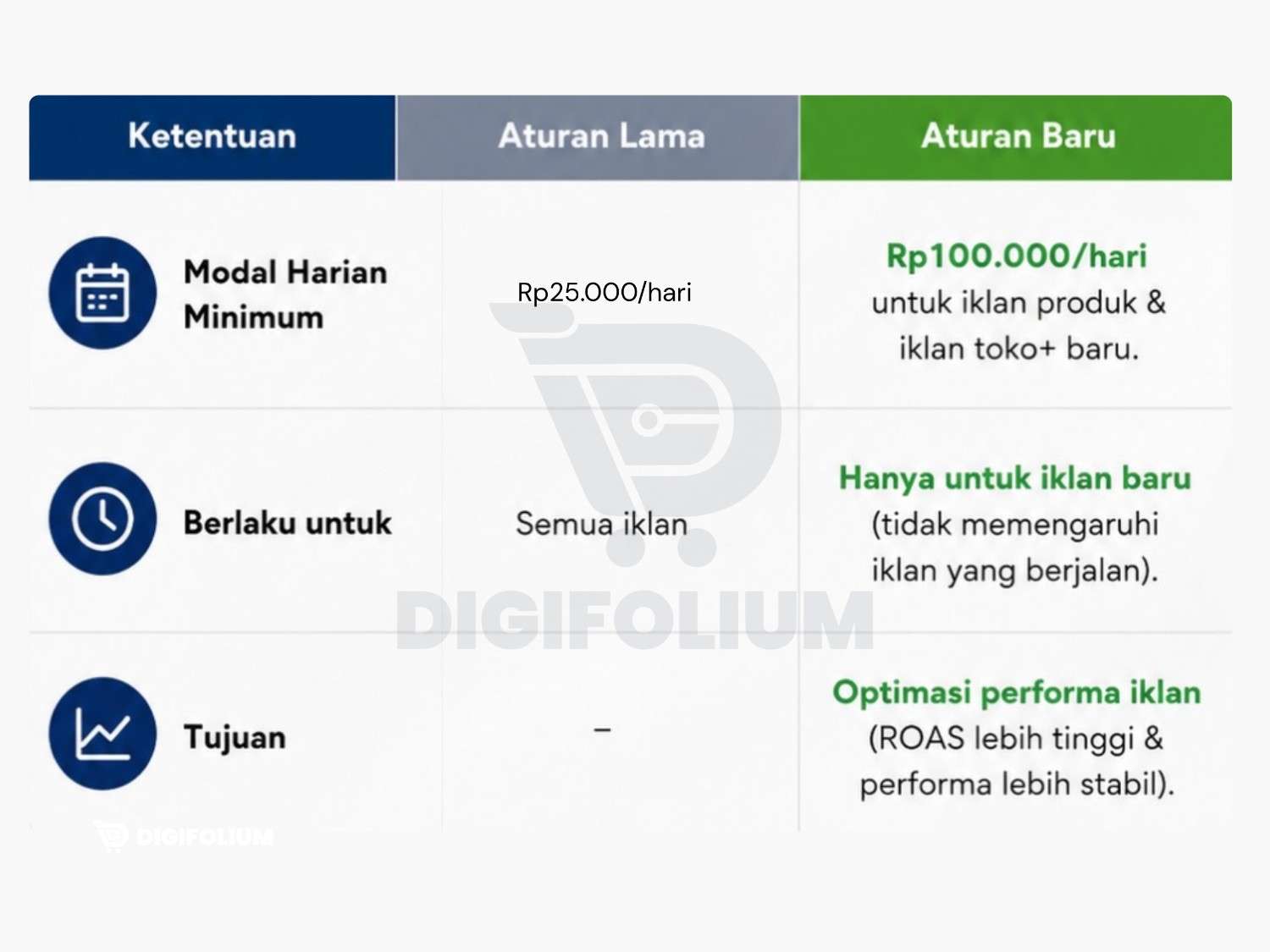 Apa yang Berubah pada Budget Iklan Shopee? Apa yang Berubah pada Budget Iklan Shopee?